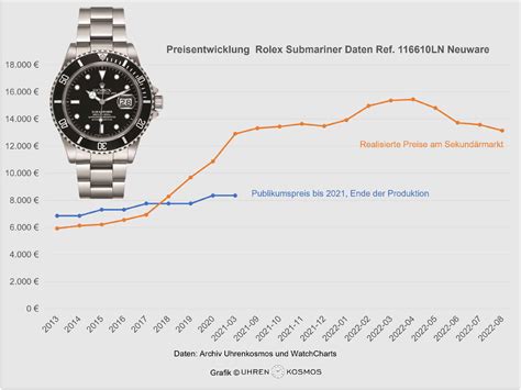 rolex preisentwicklung submariner